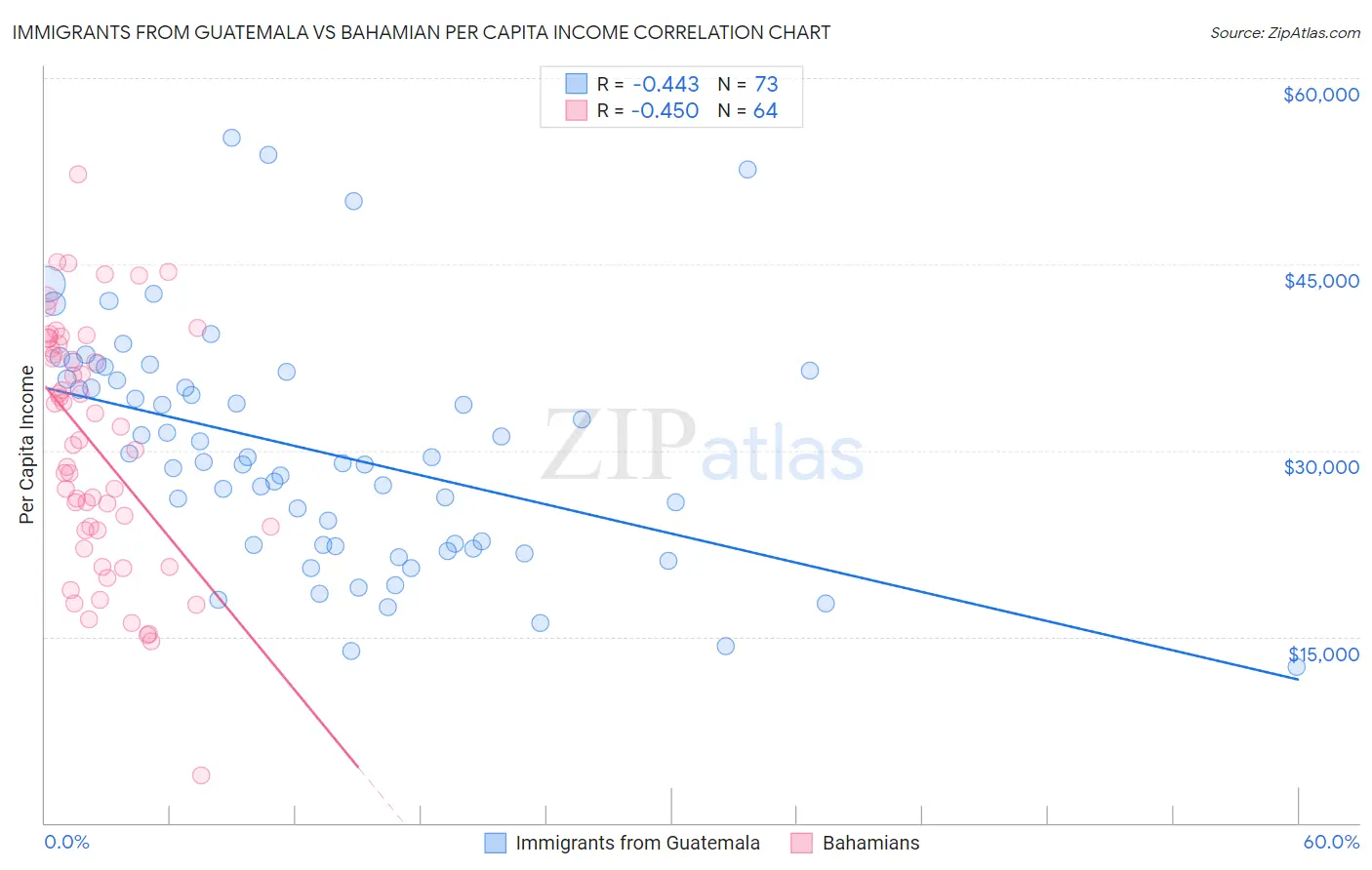 Immigrants from Guatemala vs Bahamian Per Capita Income