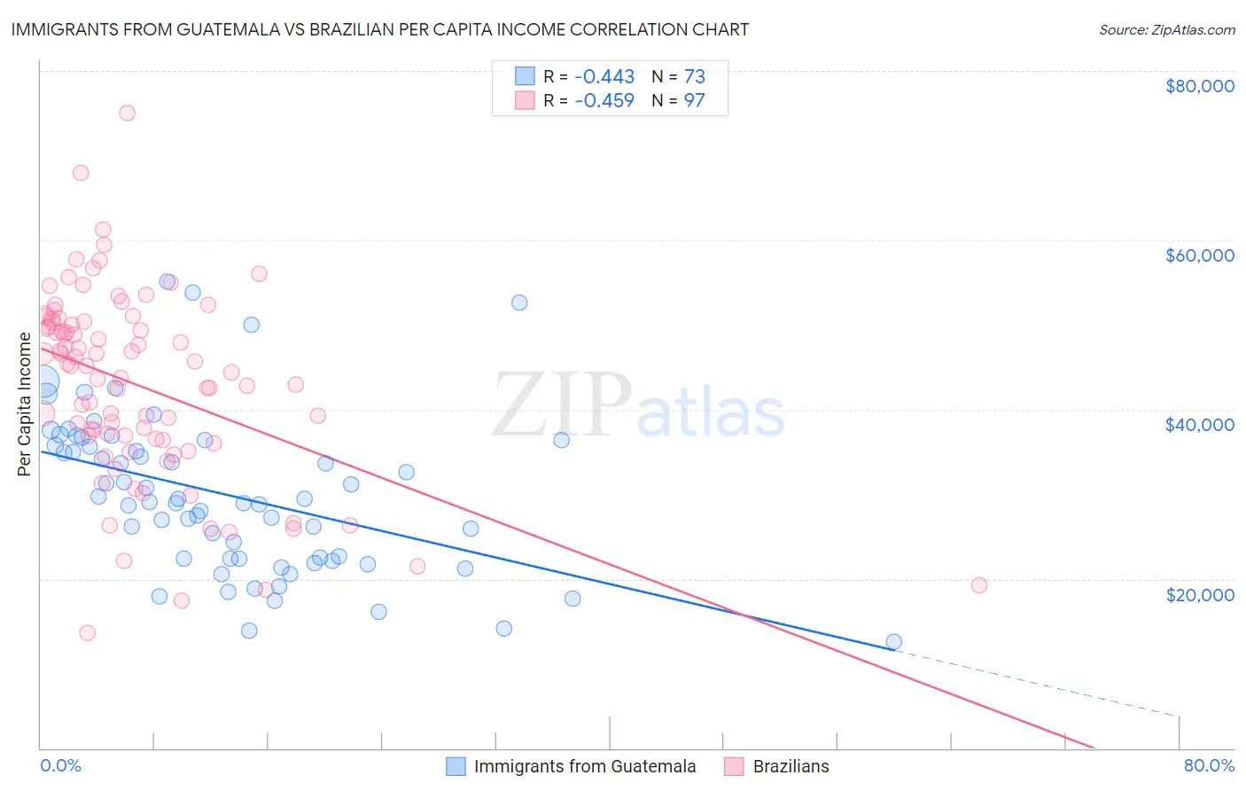 Immigrants from Guatemala vs Brazilian Per Capita Income