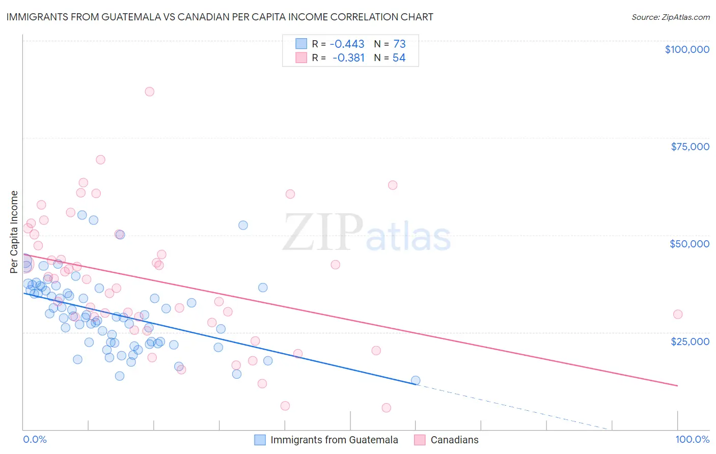 Immigrants from Guatemala vs Canadian Per Capita Income