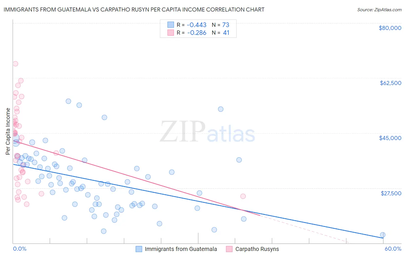 Immigrants from Guatemala vs Carpatho Rusyn Per Capita Income