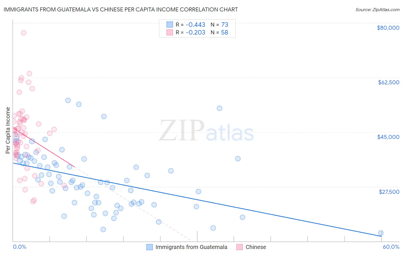 Immigrants from Guatemala vs Chinese Per Capita Income