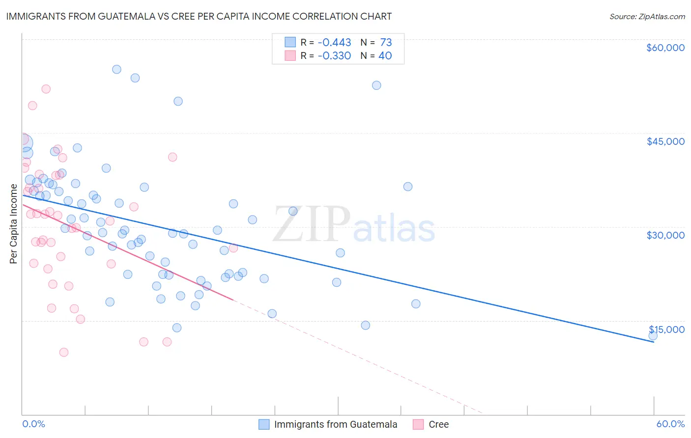 Immigrants from Guatemala vs Cree Per Capita Income