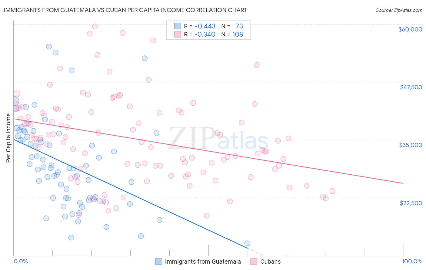 Immigrants from Guatemala vs Cuban Per Capita Income