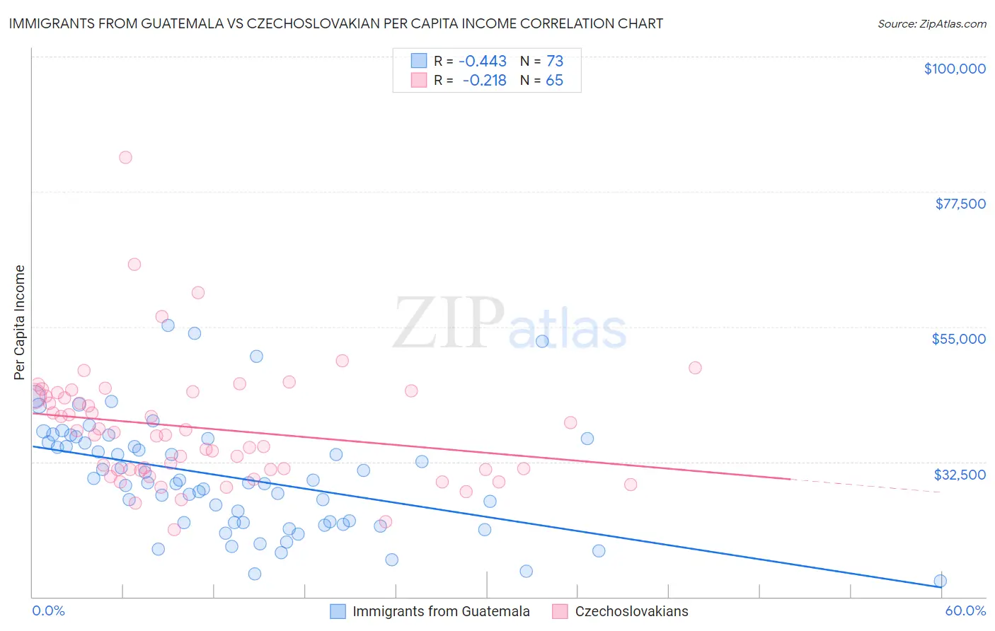 Immigrants from Guatemala vs Czechoslovakian Per Capita Income