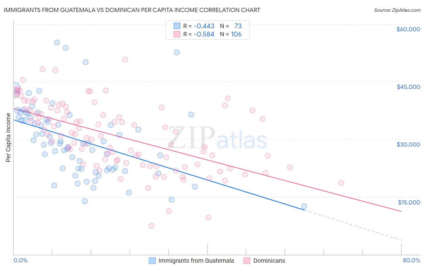 Immigrants from Guatemala vs Dominican Per Capita Income