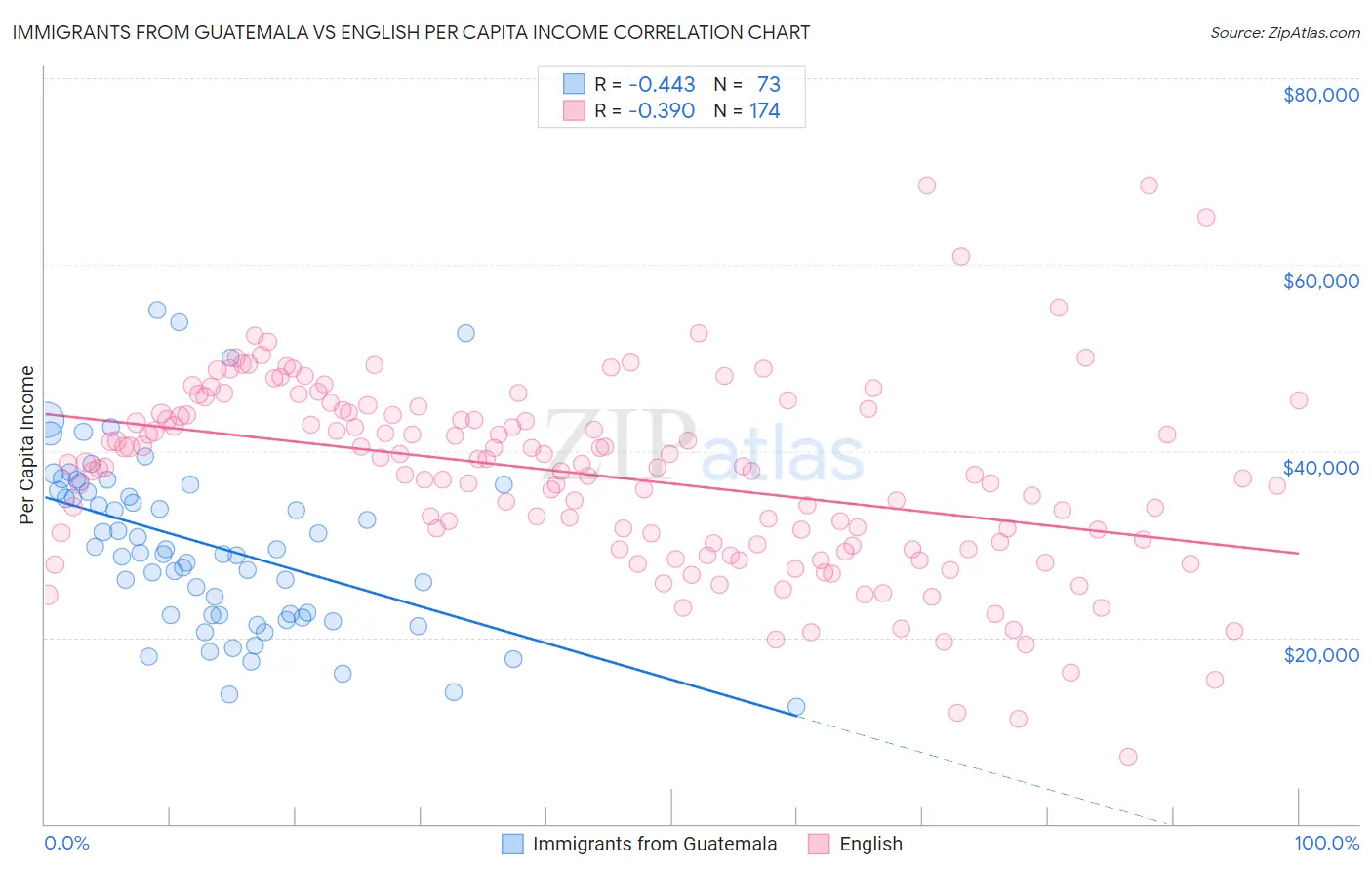 Immigrants from Guatemala vs English Per Capita Income