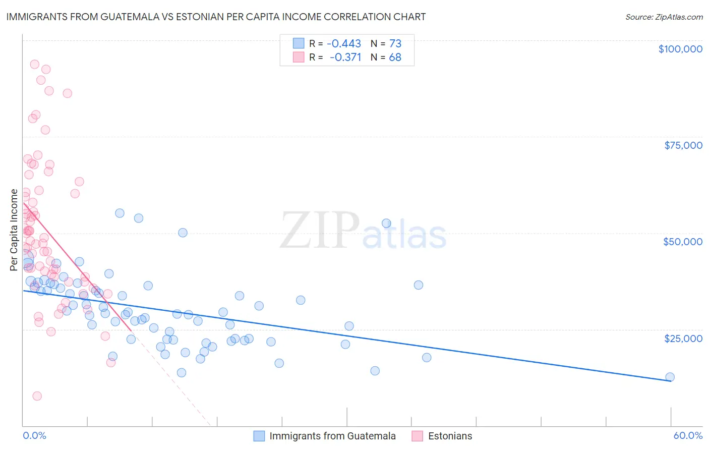 Immigrants from Guatemala vs Estonian Per Capita Income