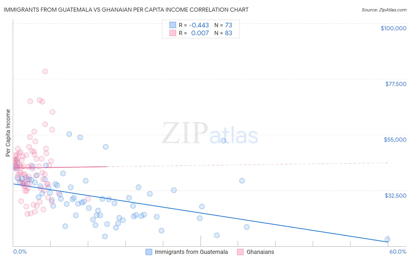 Immigrants from Guatemala vs Ghanaian Per Capita Income