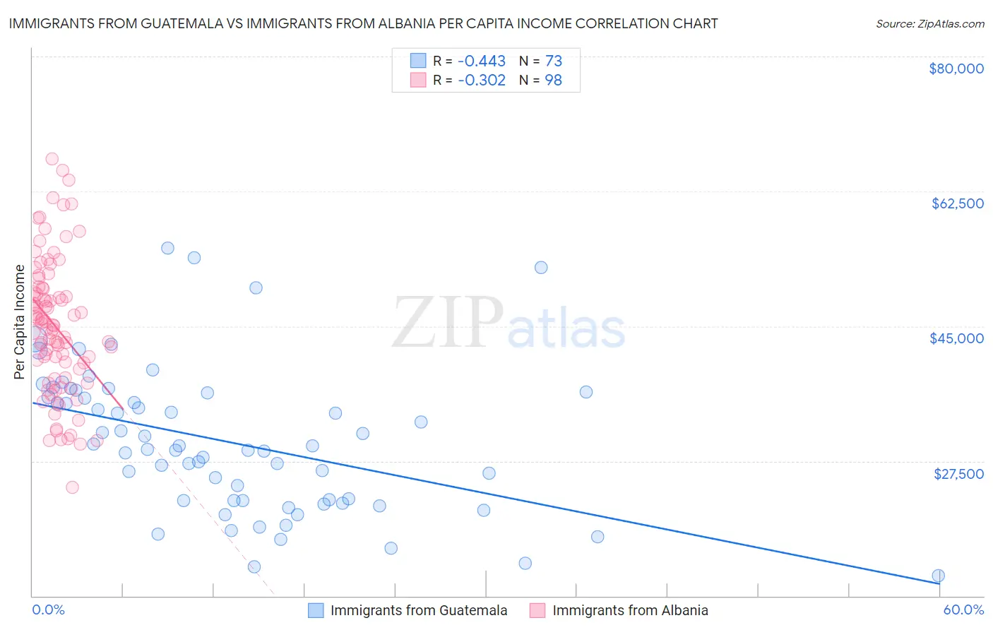 Immigrants from Guatemala vs Immigrants from Albania Per Capita Income