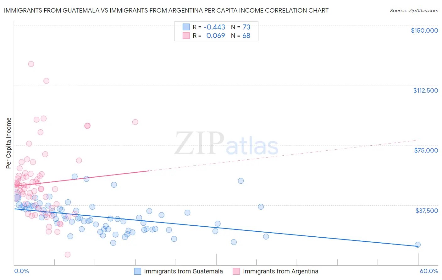 Immigrants from Guatemala vs Immigrants from Argentina Per Capita Income
