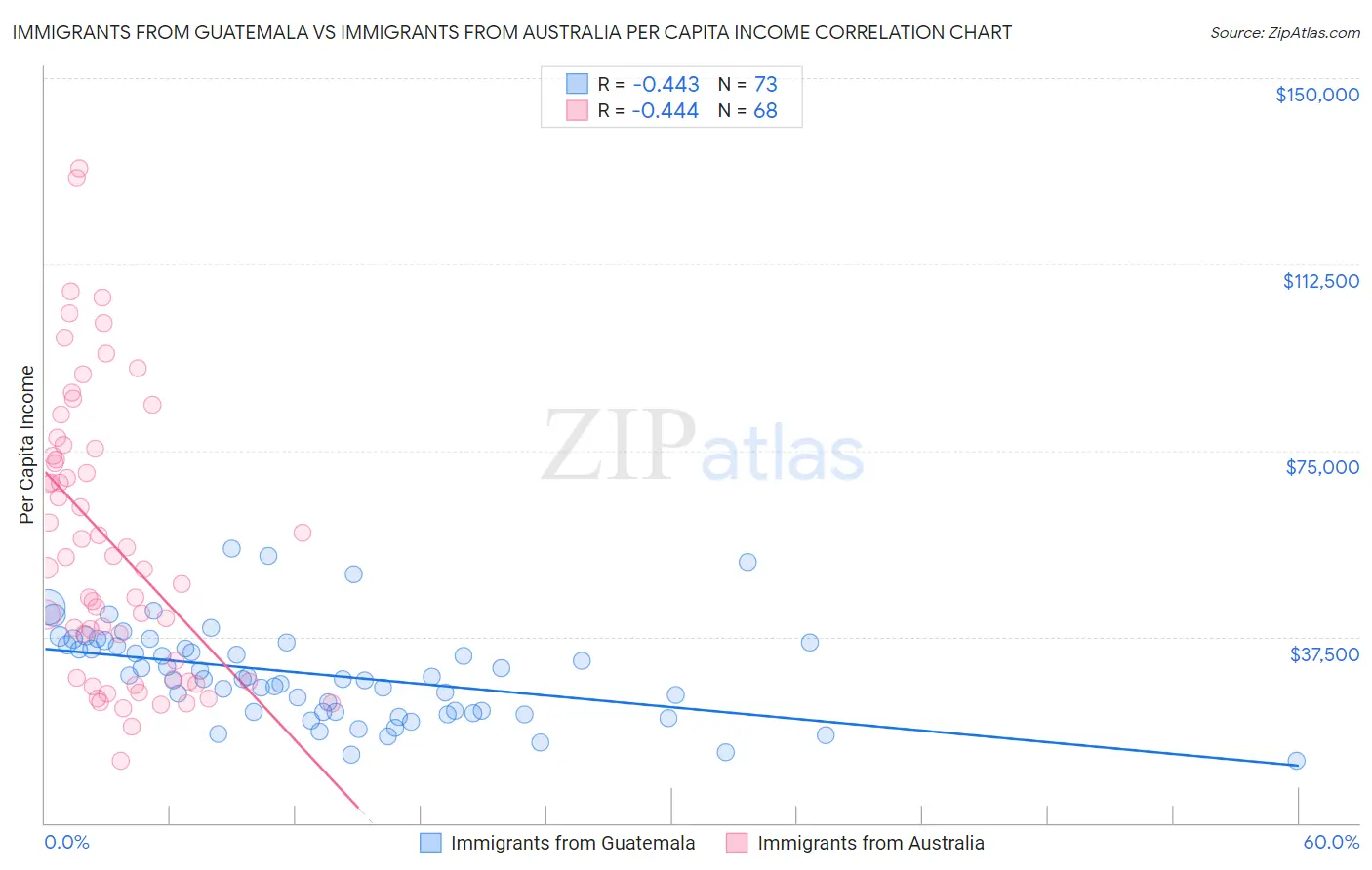Immigrants from Guatemala vs Immigrants from Australia Per Capita Income