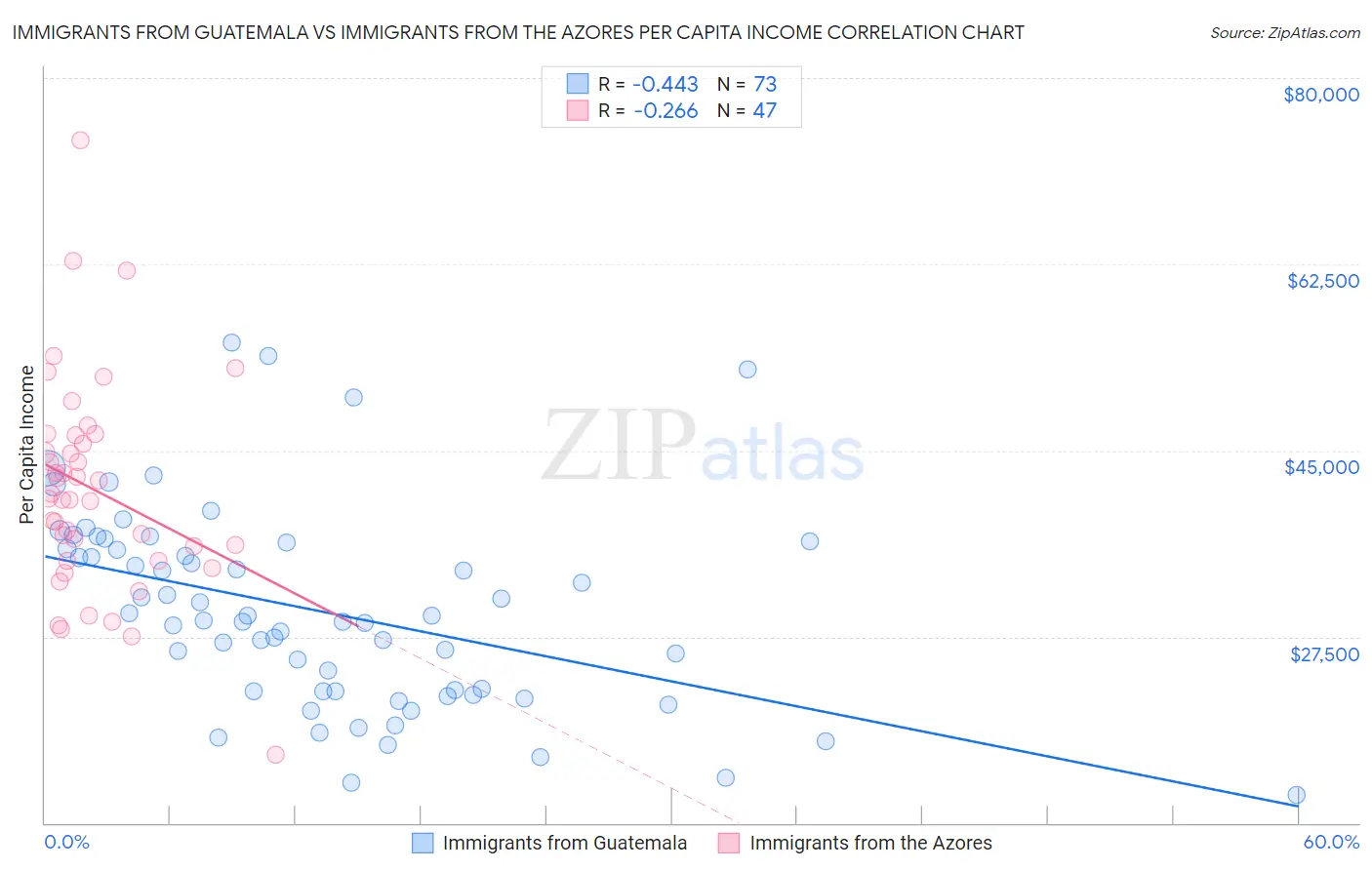 Immigrants from Guatemala vs Immigrants from the Azores Per Capita Income