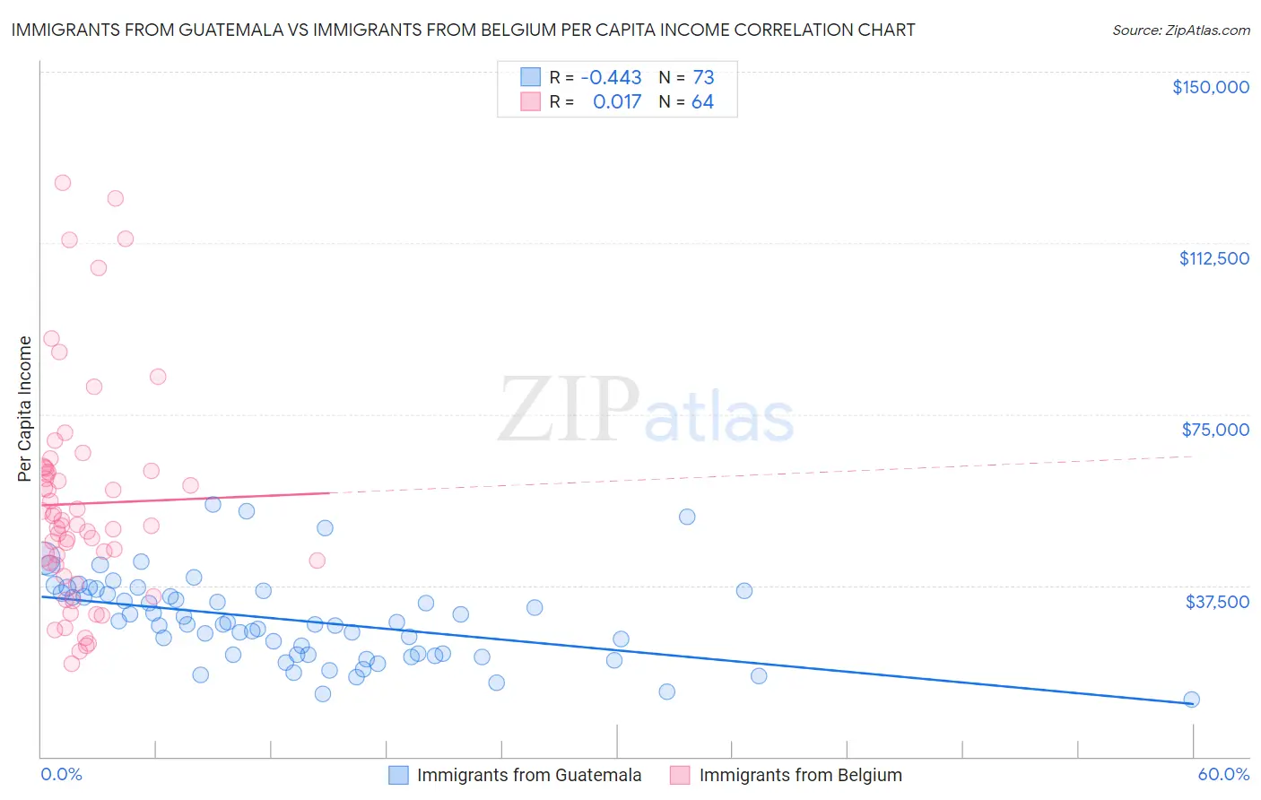 Immigrants from Guatemala vs Immigrants from Belgium Per Capita Income