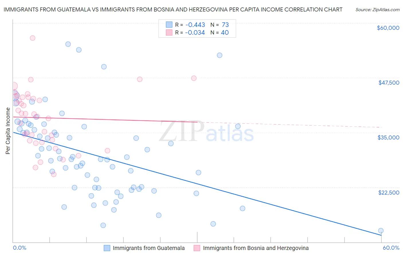 Immigrants from Guatemala vs Immigrants from Bosnia and Herzegovina Per Capita Income