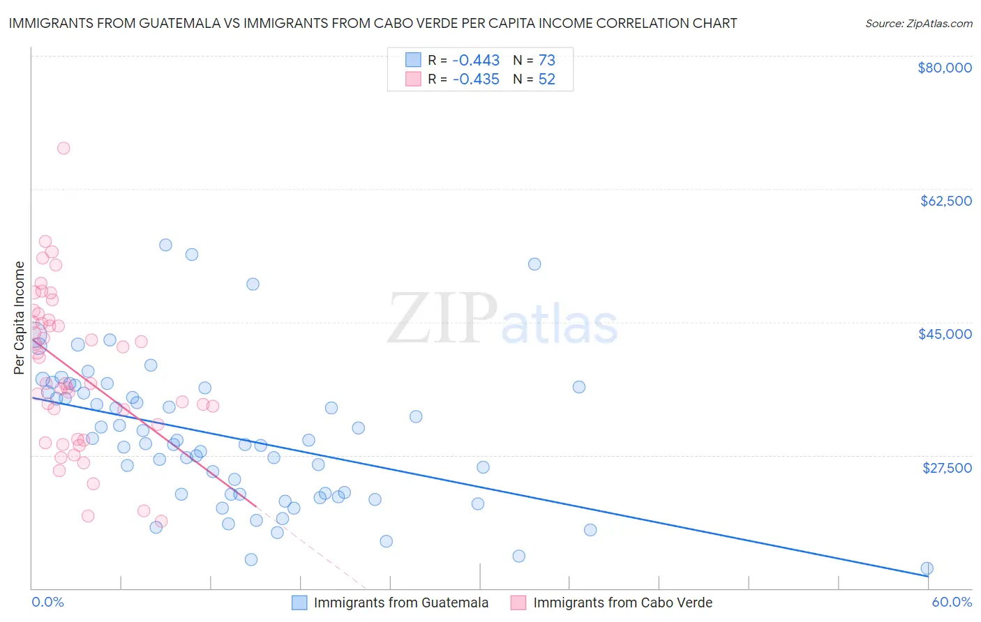 Immigrants from Guatemala vs Immigrants from Cabo Verde Per Capita Income