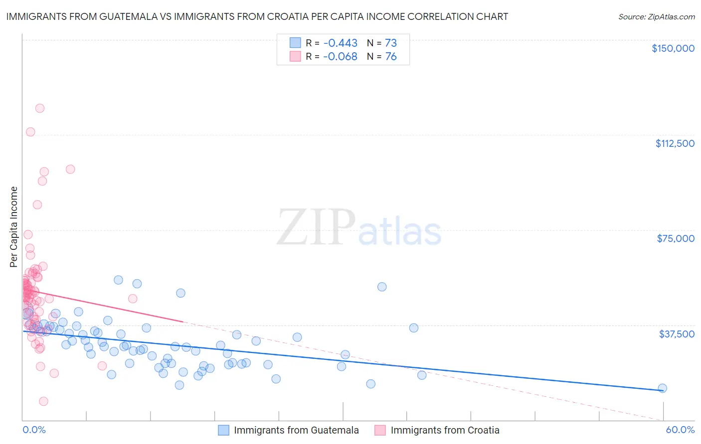 Immigrants from Guatemala vs Immigrants from Croatia Per Capita Income