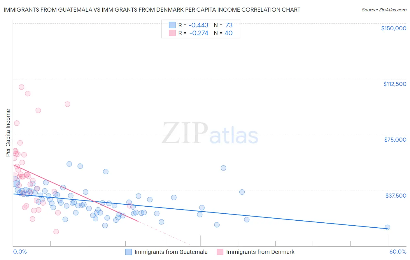 Immigrants from Guatemala vs Immigrants from Denmark Per Capita Income