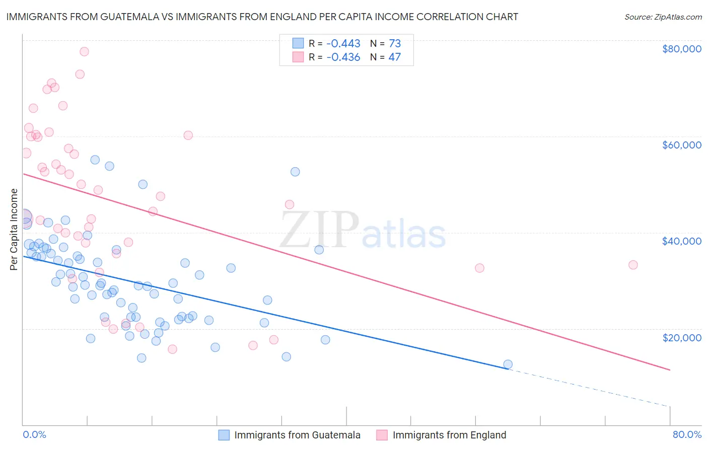 Immigrants from Guatemala vs Immigrants from England Per Capita Income