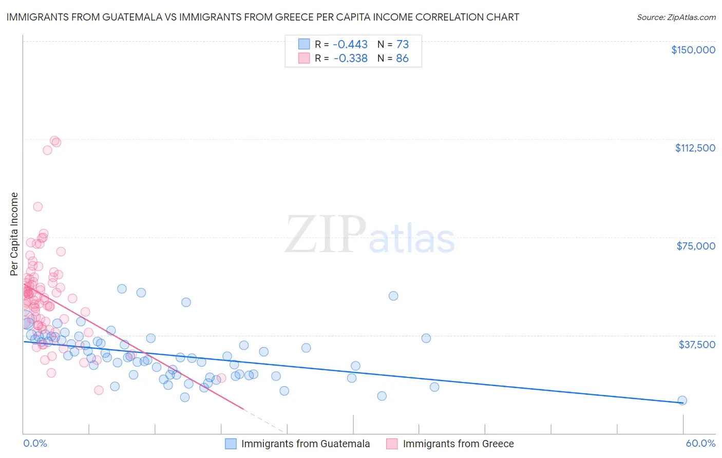 Immigrants from Guatemala vs Immigrants from Greece Per Capita Income