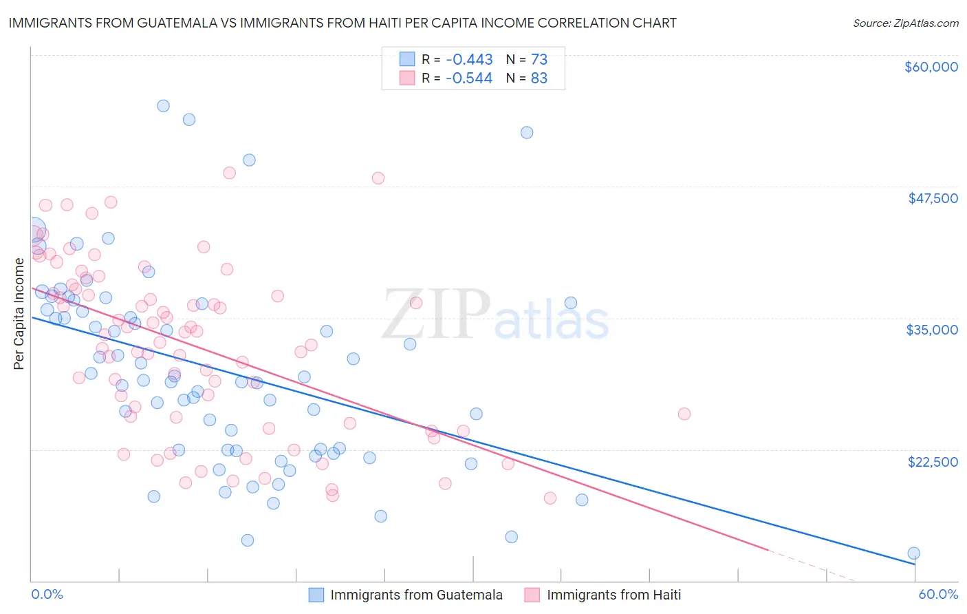 Immigrants from Guatemala vs Immigrants from Haiti Per Capita Income