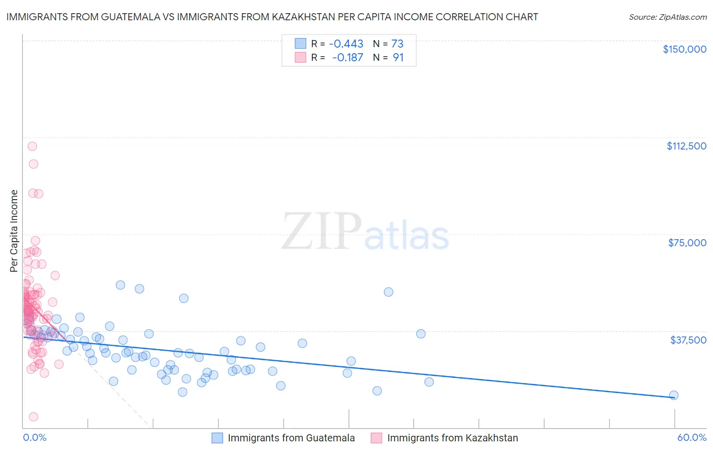 Immigrants from Guatemala vs Immigrants from Kazakhstan Per Capita Income