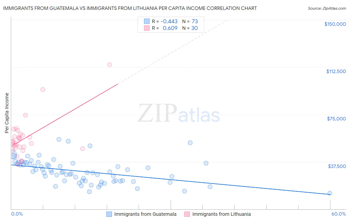 Immigrants from Guatemala vs Immigrants from Lithuania Per Capita Income