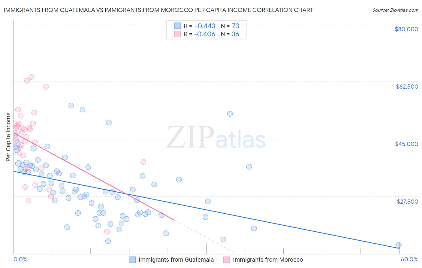 Immigrants from Guatemala vs Immigrants from Morocco Per Capita Income