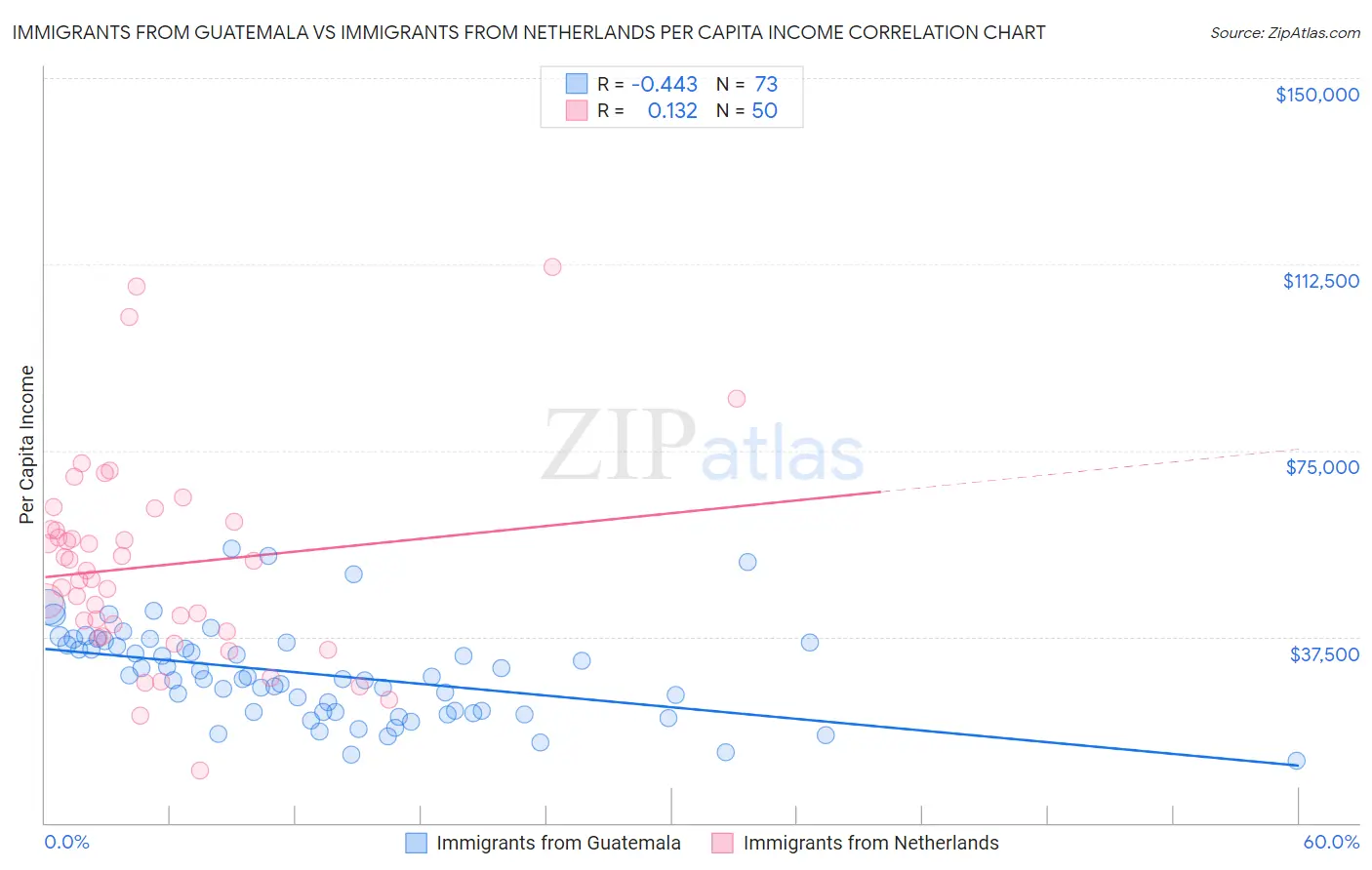 Immigrants from Guatemala vs Immigrants from Netherlands Per Capita Income
