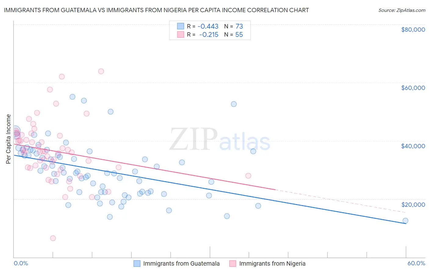 Immigrants from Guatemala vs Immigrants from Nigeria Per Capita Income