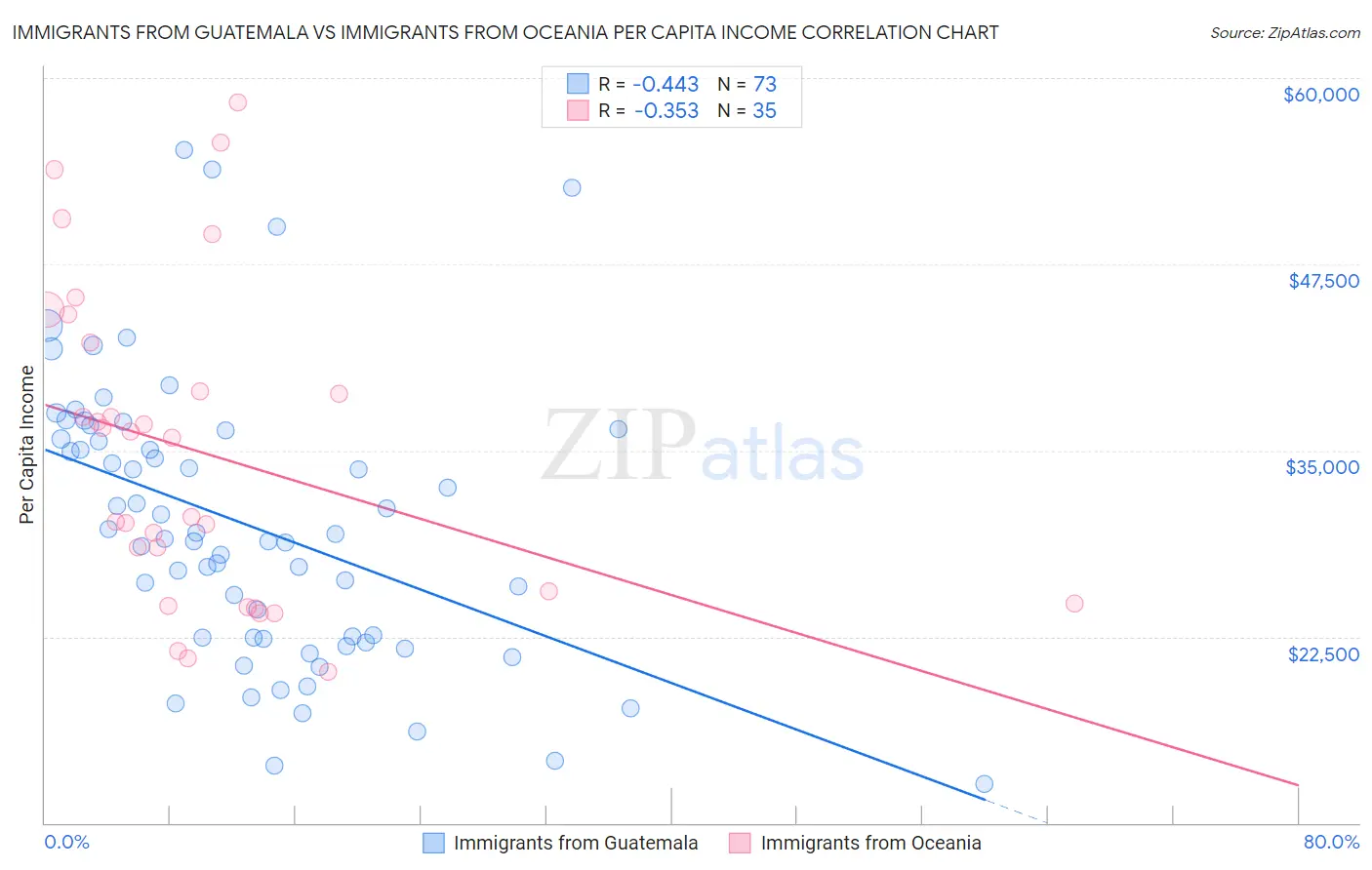 Immigrants from Guatemala vs Immigrants from Oceania Per Capita Income