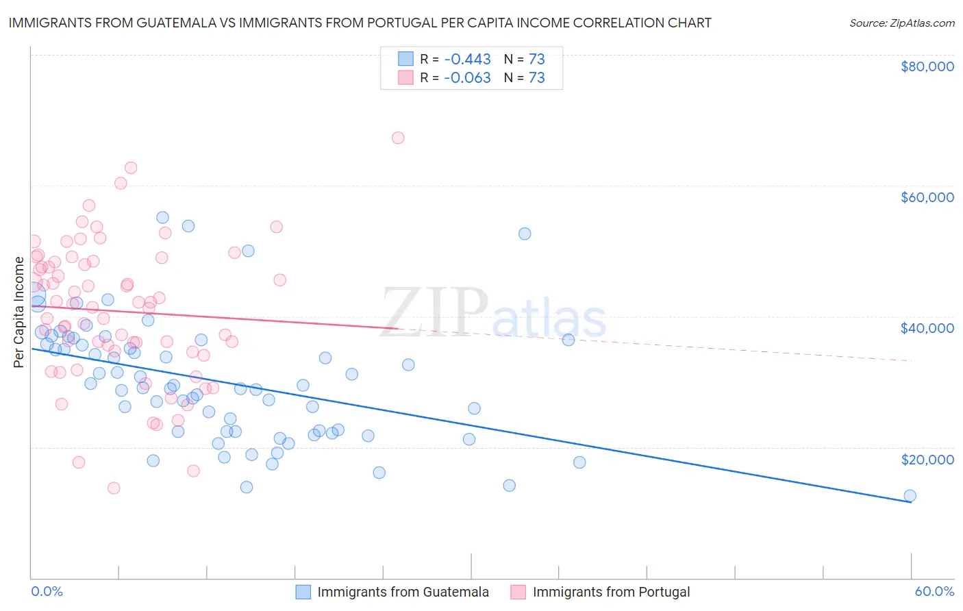 Immigrants from Guatemala vs Immigrants from Portugal Per Capita Income