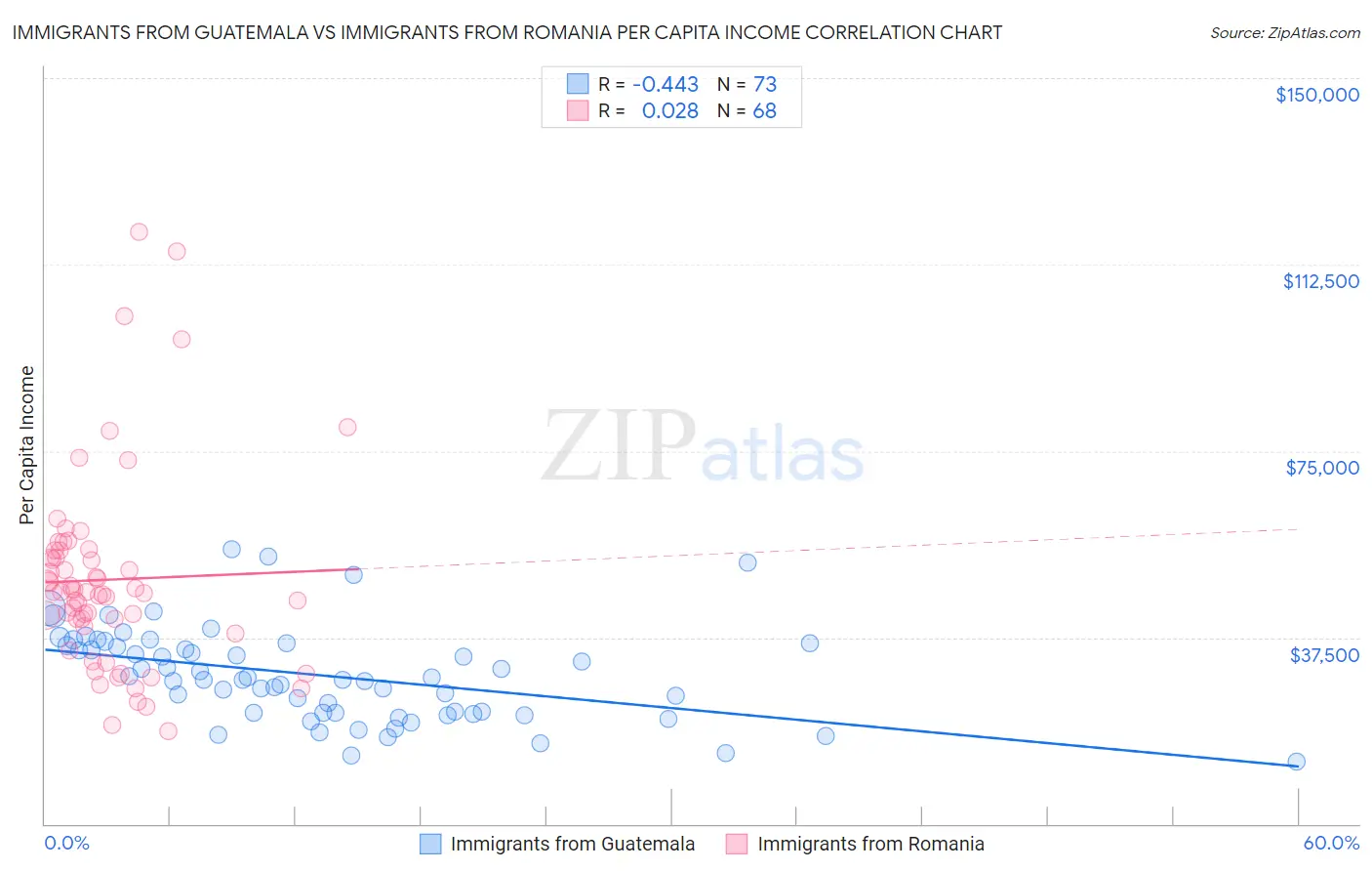Immigrants from Guatemala vs Immigrants from Romania Per Capita Income