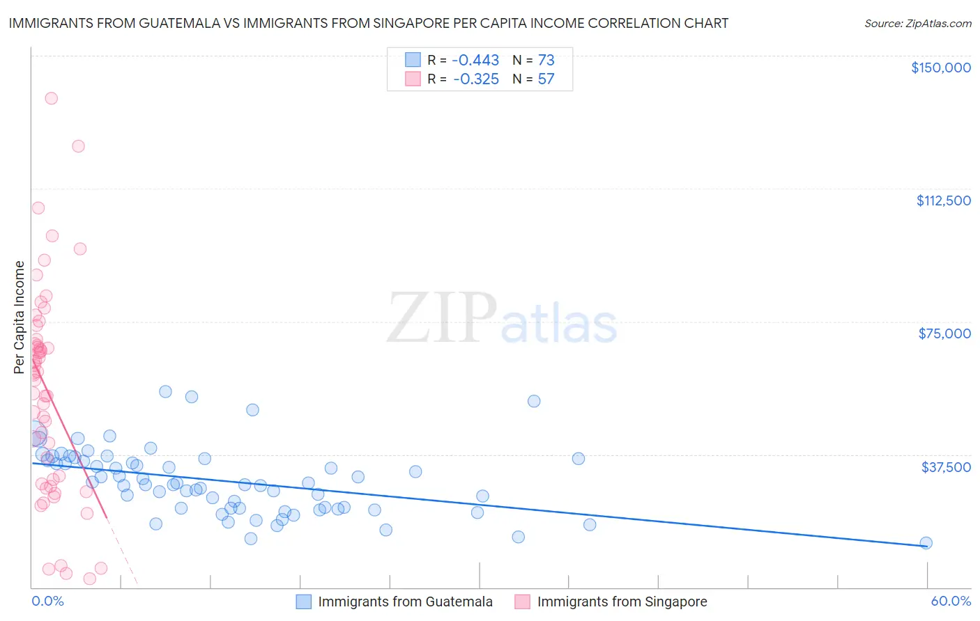 Immigrants from Guatemala vs Immigrants from Singapore Per Capita Income