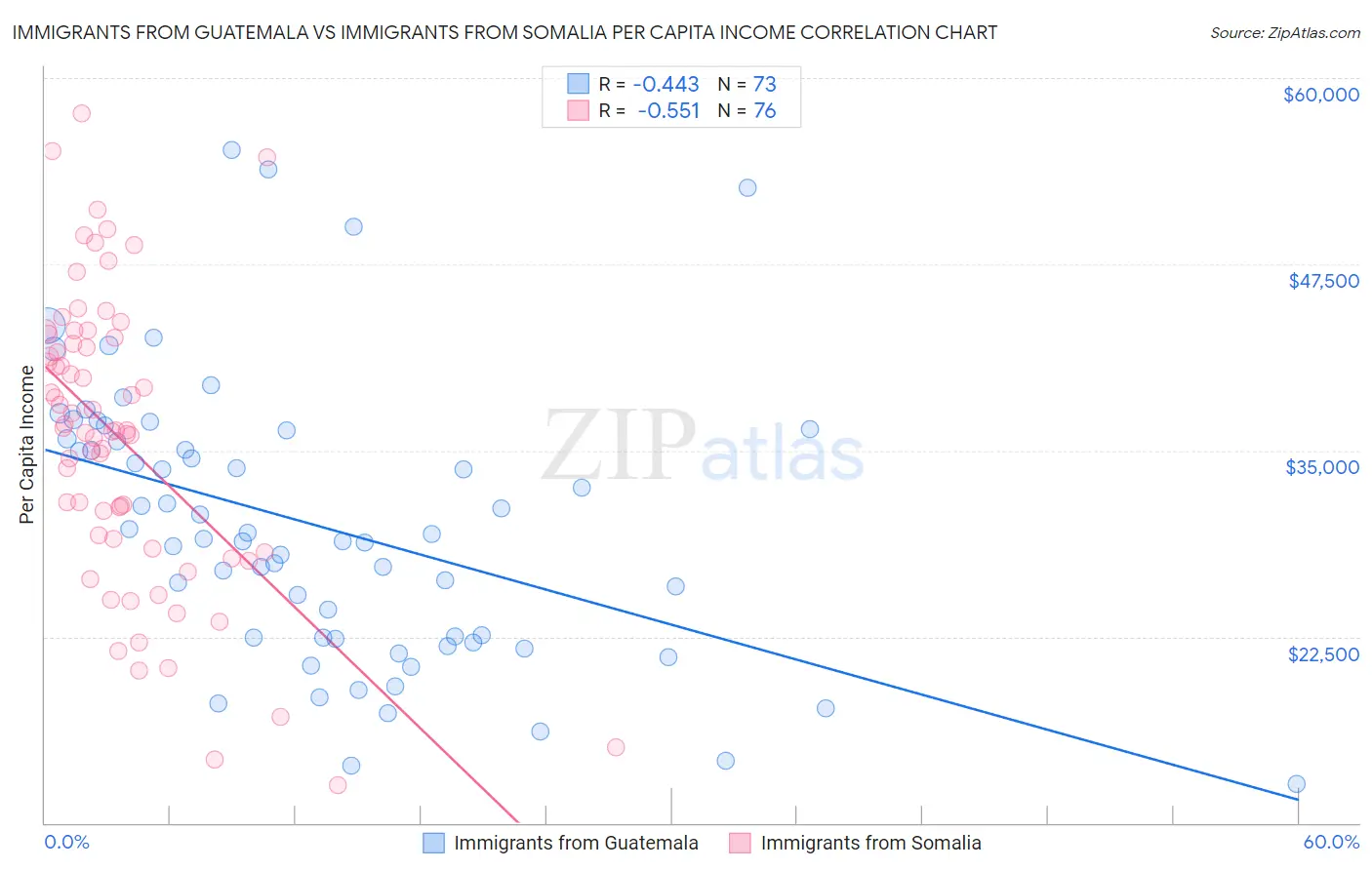 Immigrants from Guatemala vs Immigrants from Somalia Per Capita Income
