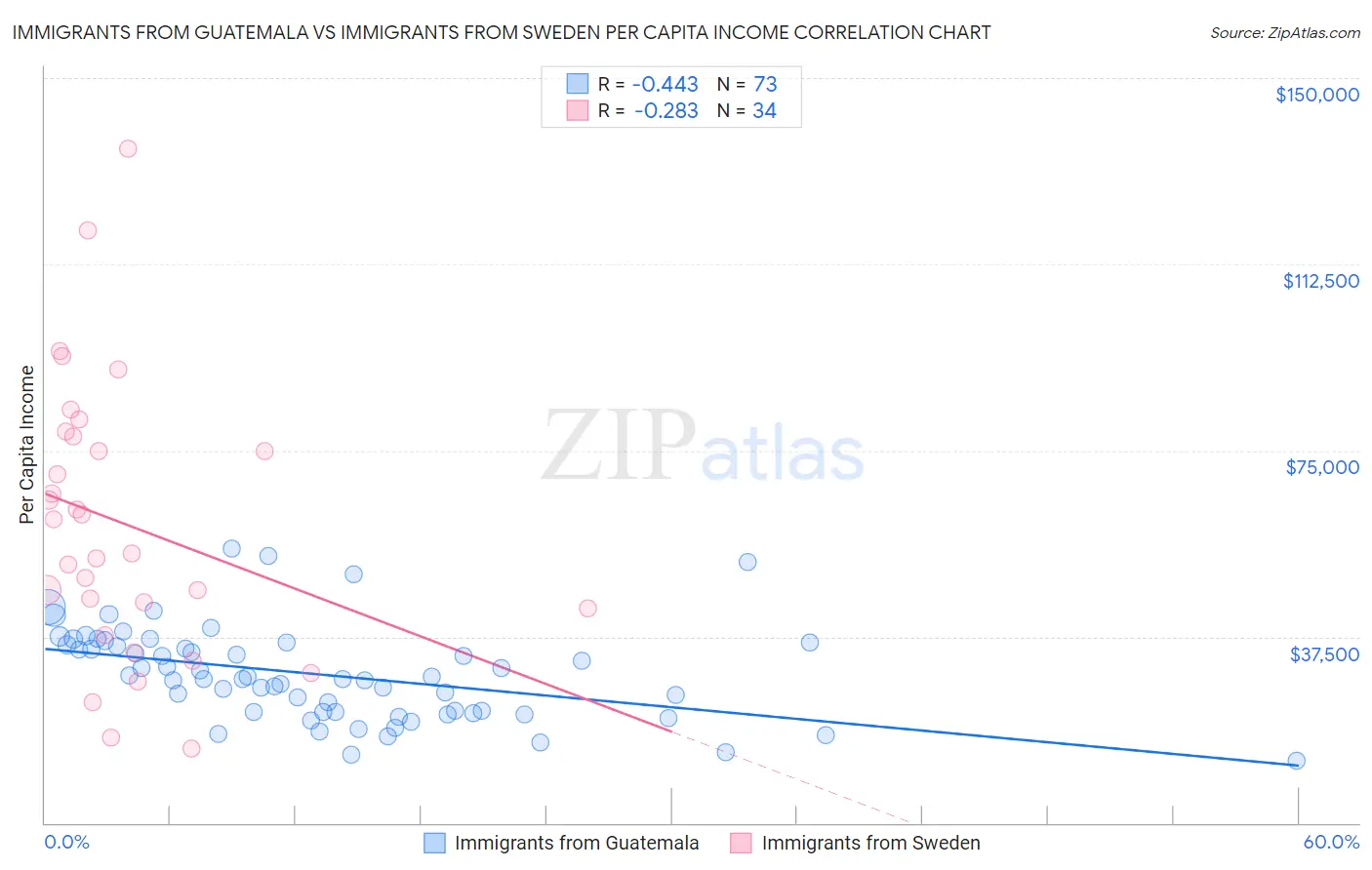 Immigrants from Guatemala vs Immigrants from Sweden Per Capita Income