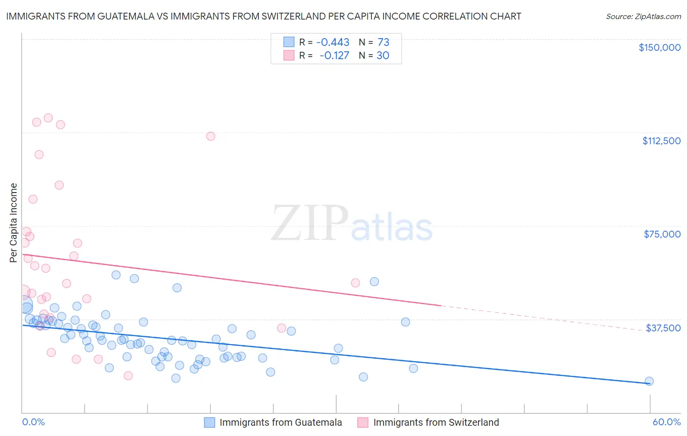 Immigrants from Guatemala vs Immigrants from Switzerland Per Capita Income