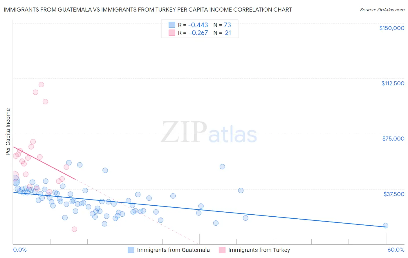 Immigrants from Guatemala vs Immigrants from Turkey Per Capita Income
