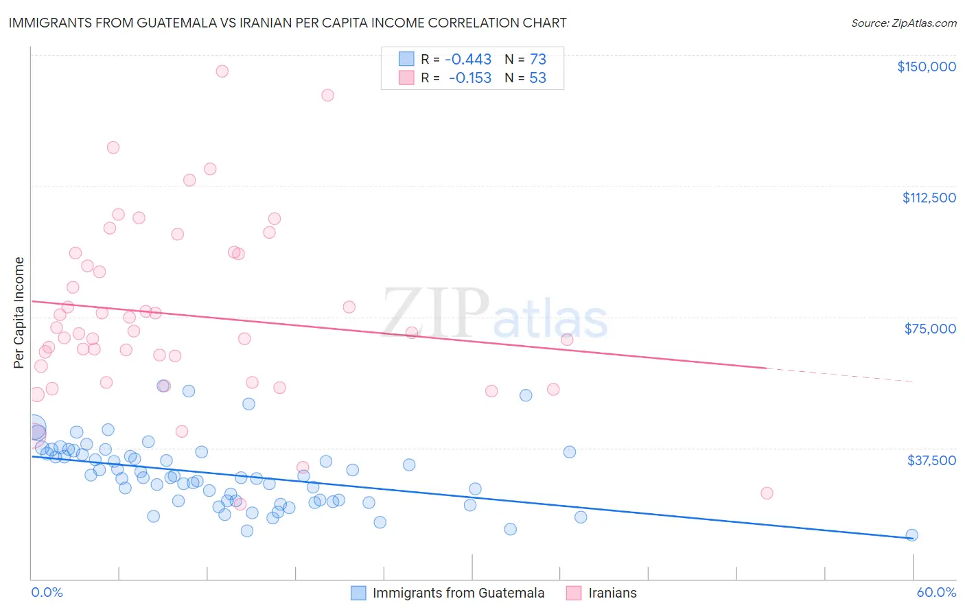 Immigrants from Guatemala vs Iranian Per Capita Income