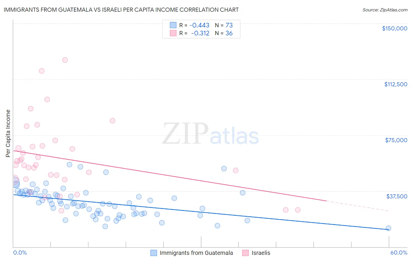 Immigrants from Guatemala vs Israeli Per Capita Income