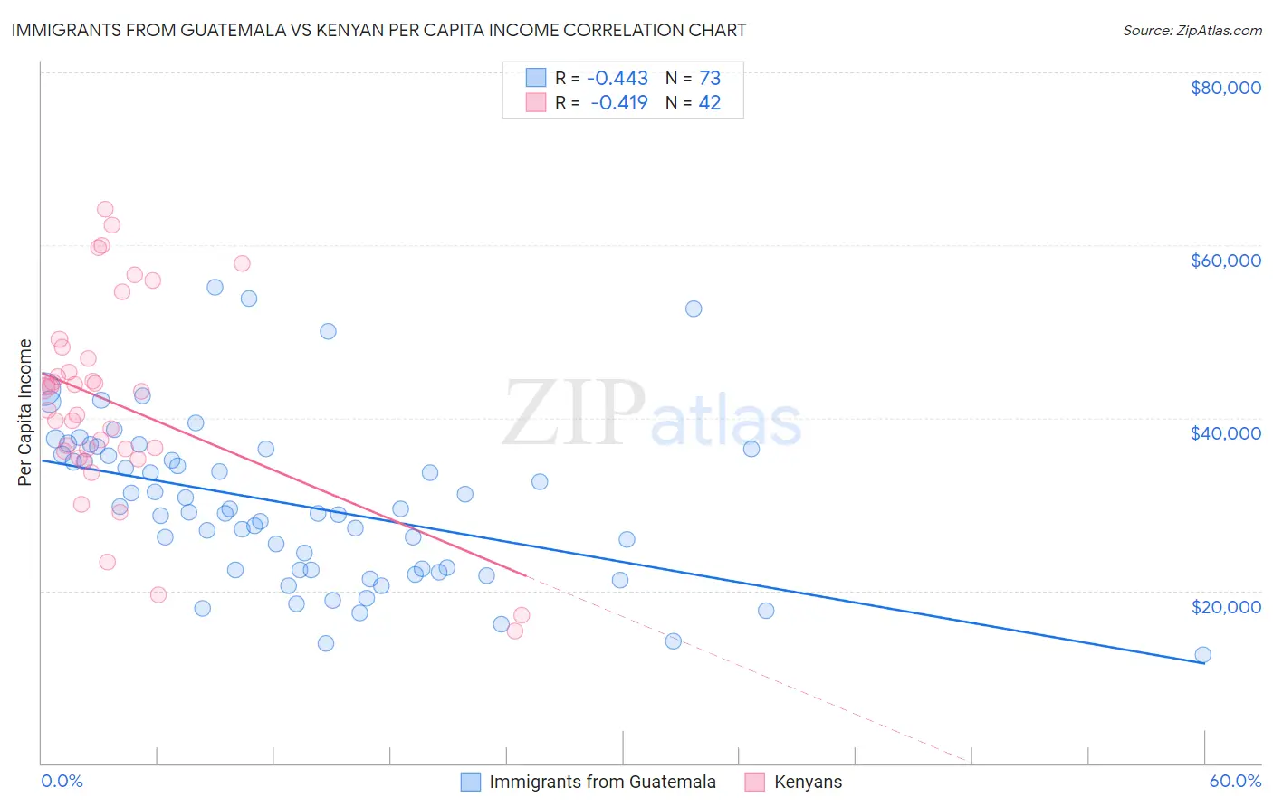 Immigrants from Guatemala vs Kenyan Per Capita Income