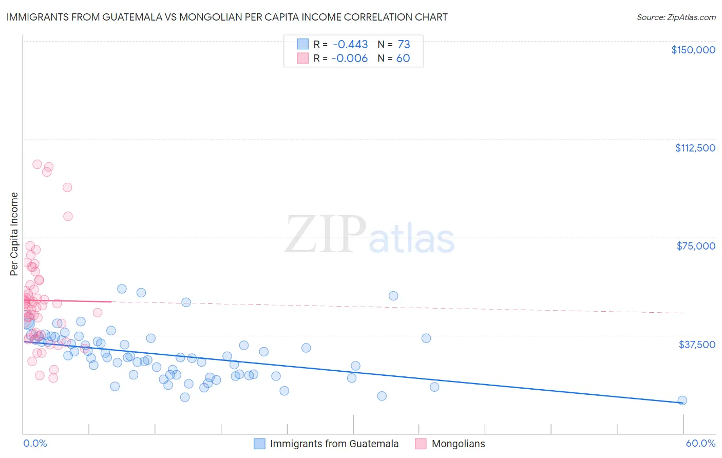 Immigrants from Guatemala vs Mongolian Per Capita Income