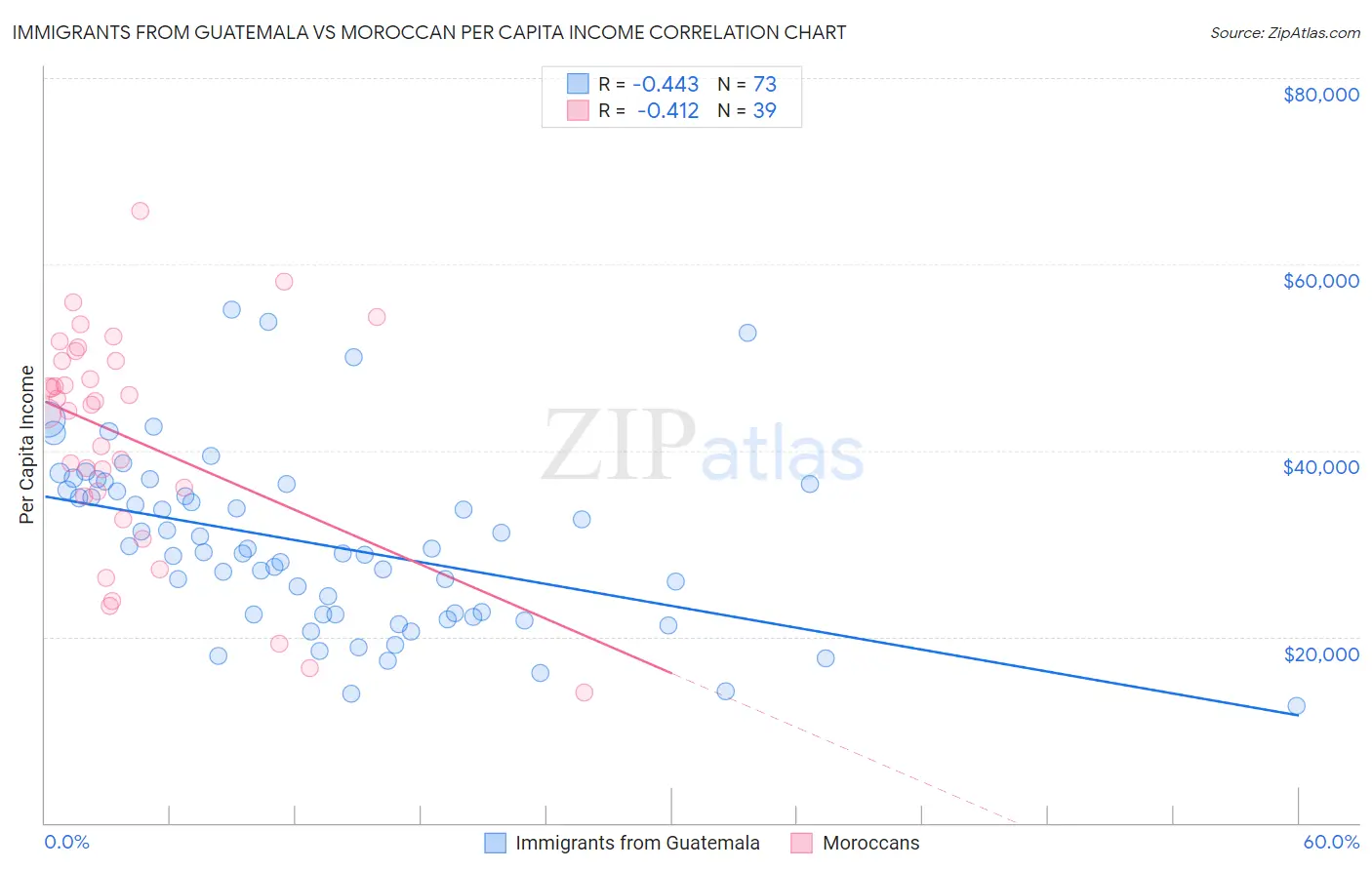 Immigrants from Guatemala vs Moroccan Per Capita Income