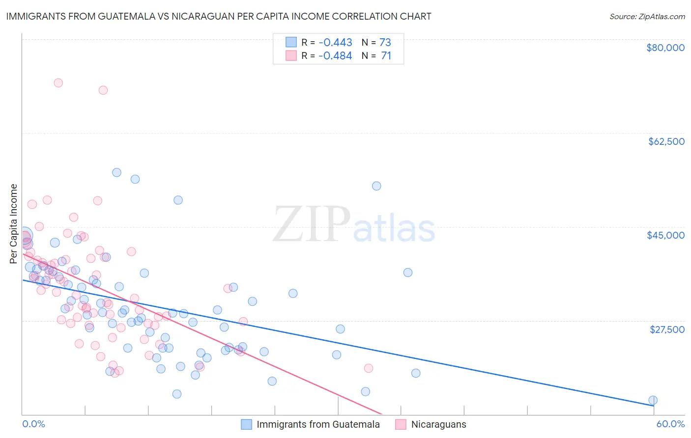 Immigrants from Guatemala vs Nicaraguan Per Capita Income