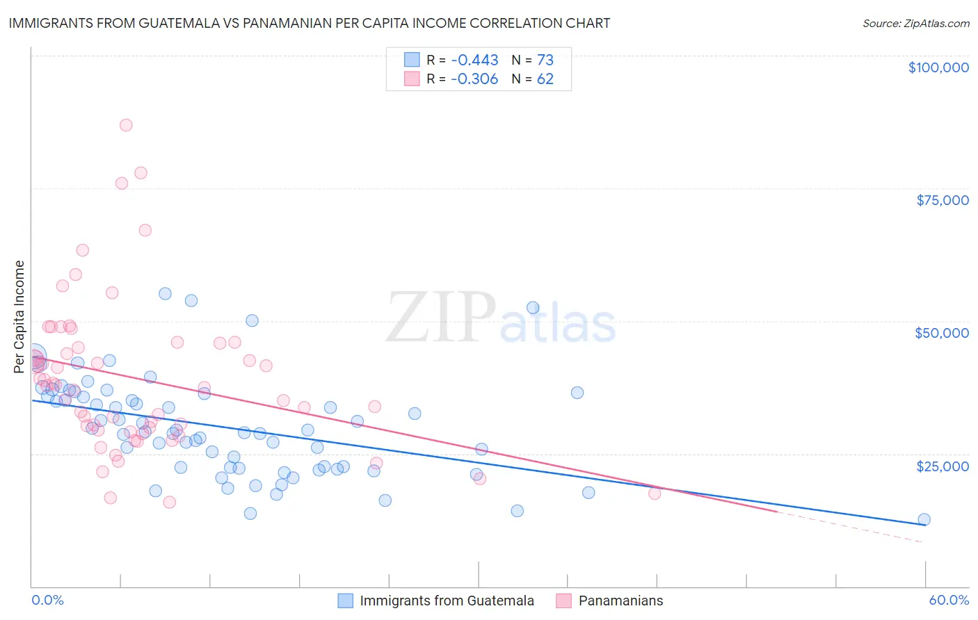 Immigrants from Guatemala vs Panamanian Per Capita Income