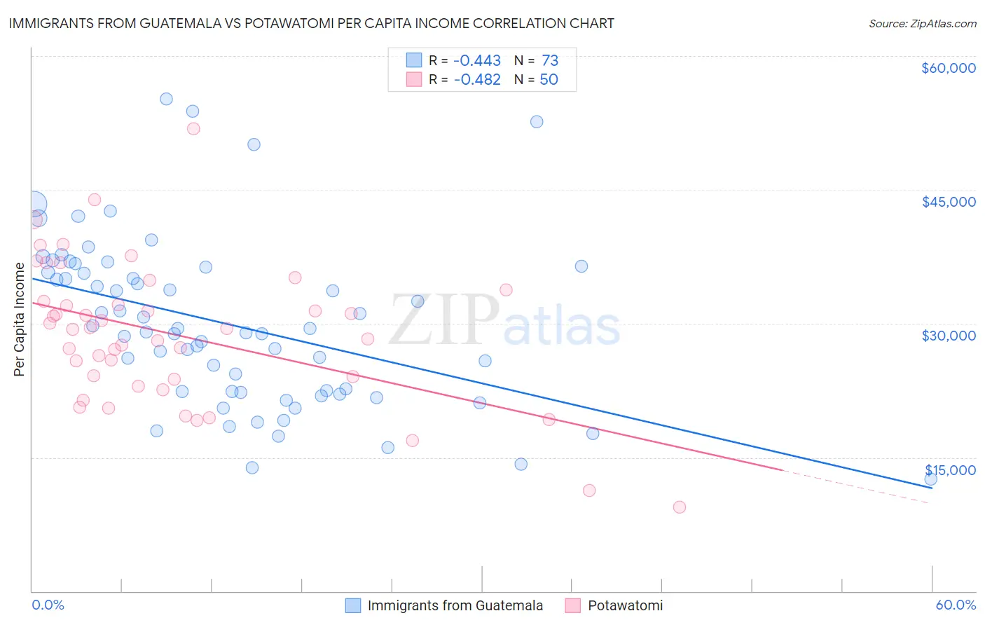 Immigrants from Guatemala vs Potawatomi Per Capita Income