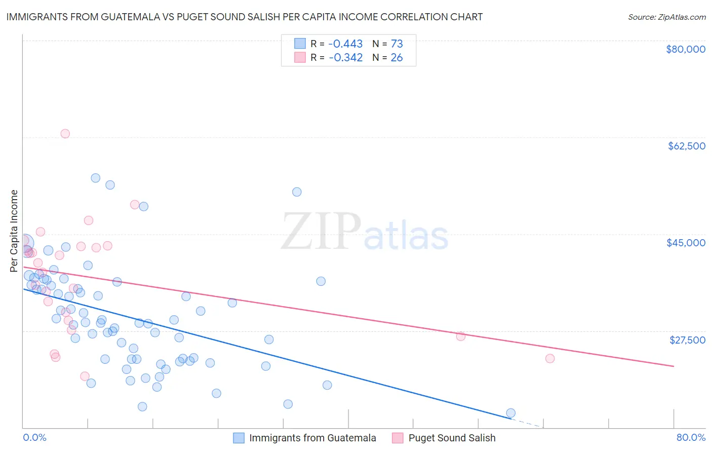 Immigrants from Guatemala vs Puget Sound Salish Per Capita Income