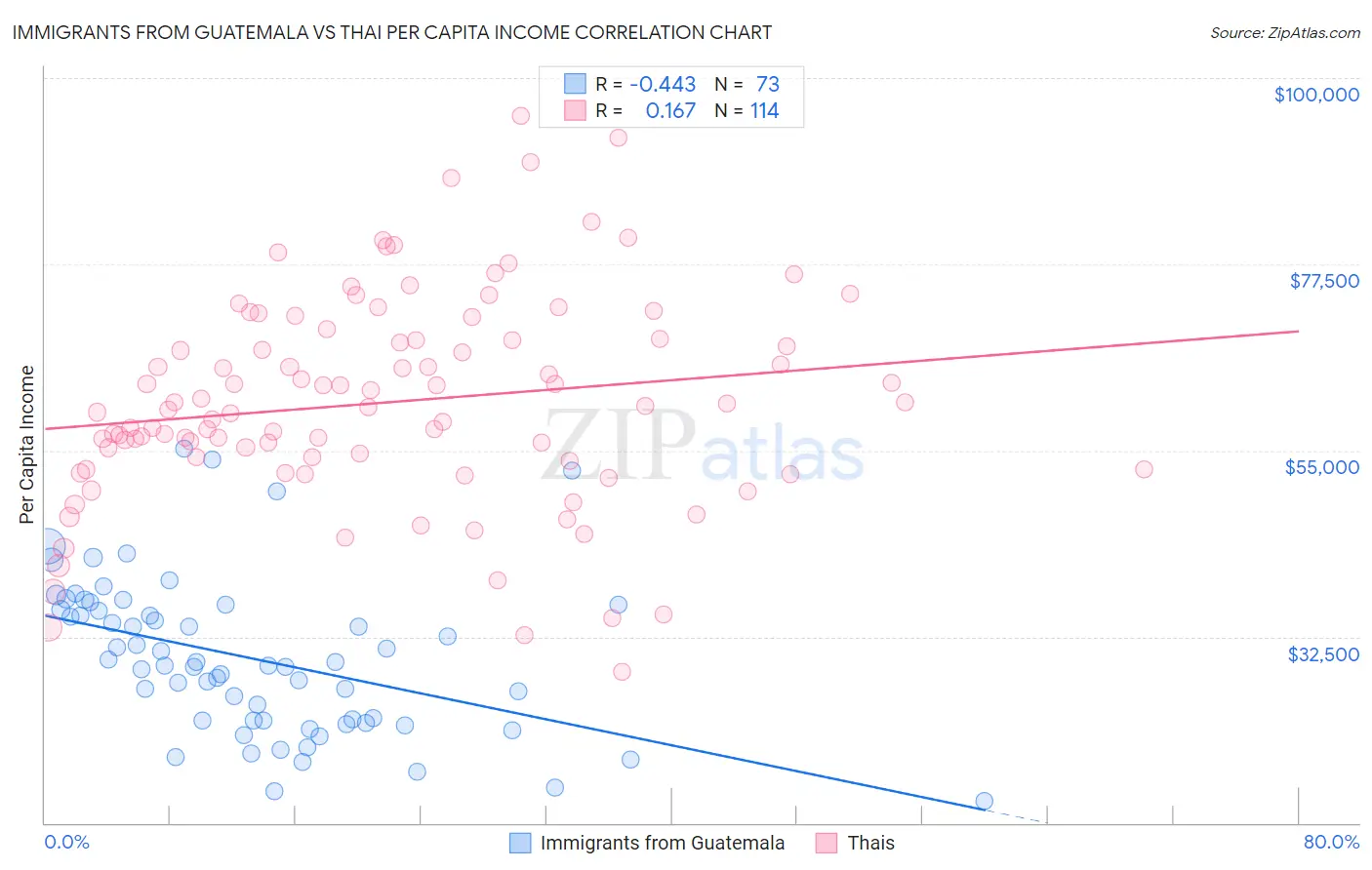 Immigrants from Guatemala vs Thai Per Capita Income