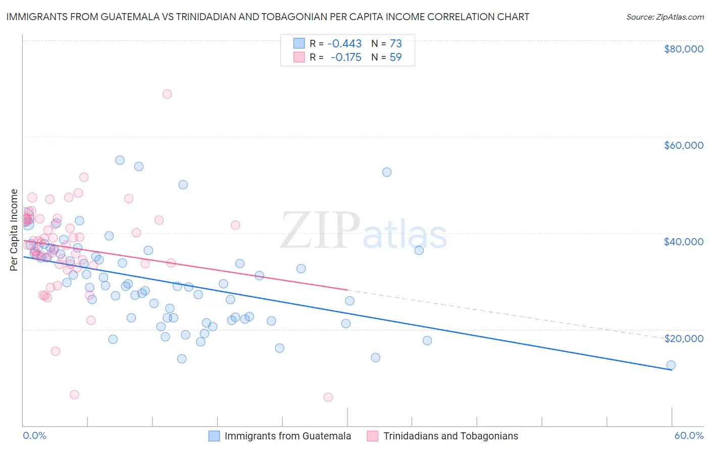 Immigrants from Guatemala vs Trinidadian and Tobagonian Per Capita Income