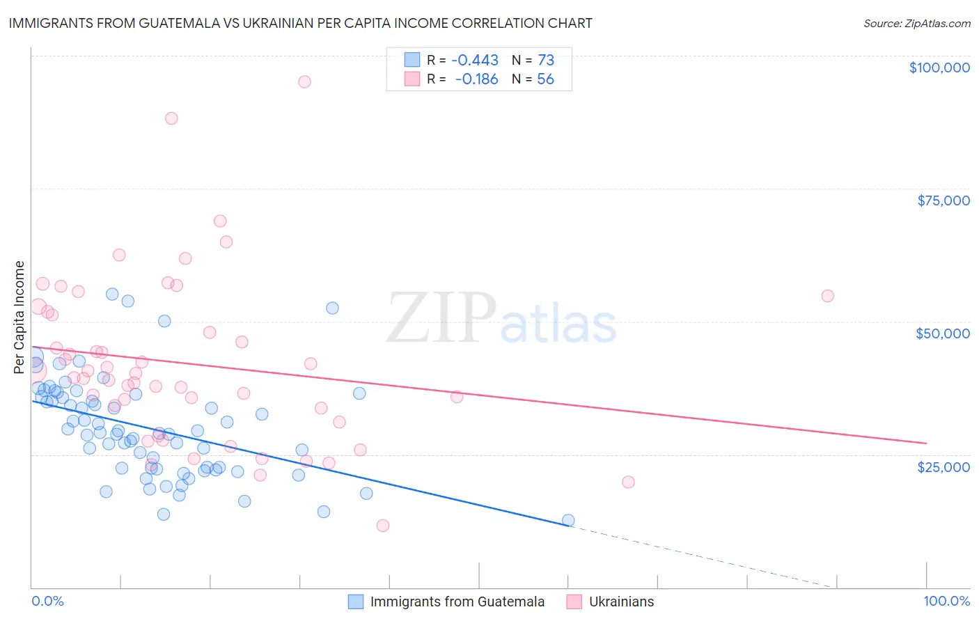 Immigrants from Guatemala vs Ukrainian Per Capita Income
