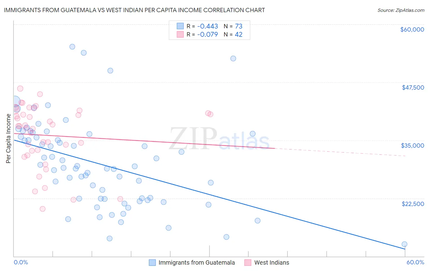 Immigrants from Guatemala vs West Indian Per Capita Income